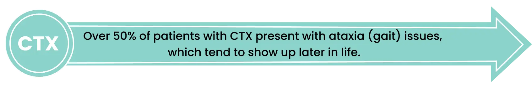 Over 50% of patients with CTX present with ataxia (gait) issues, which tend to show up later in life.