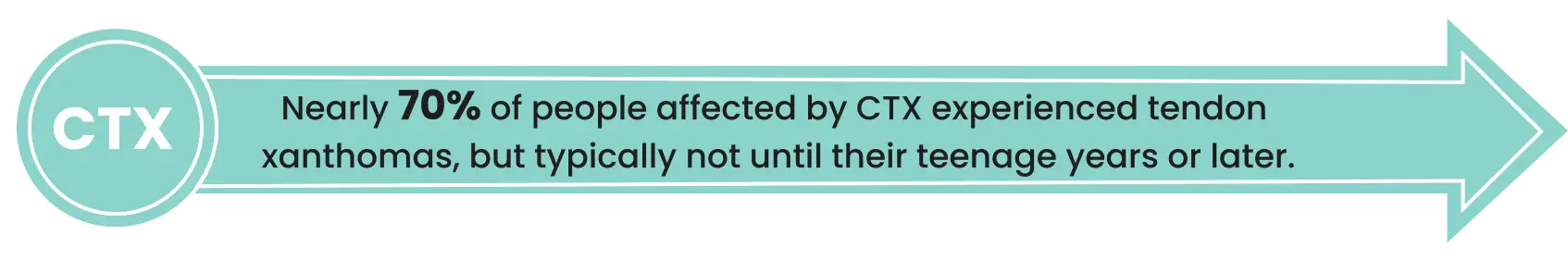 Nearly 70% of people affected by CTX experienced tendon xanthomas, but typically not until their teenage years or later.