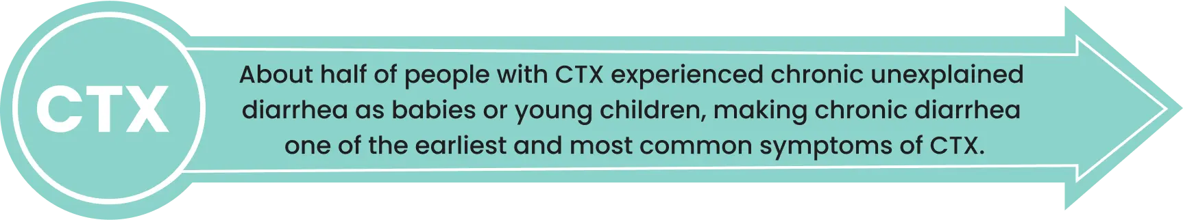 About half of people with CTX experienced chronic unexplained diarrhea as babies or young children, making chronic diarrhea one of the earliest and most common symptoms of CTX.